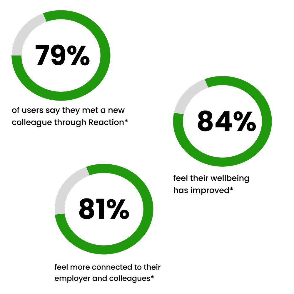 Statistics on Reaction Club workplace success